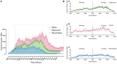 Can daily actigraphic profiles distinguish between different mood states in inpatients with bipolar disorder? An observational study